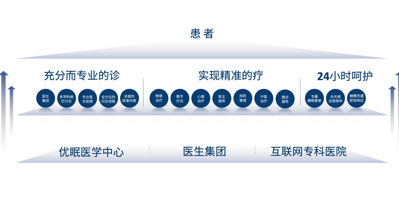 全方位高质量的速眠精准解决方案