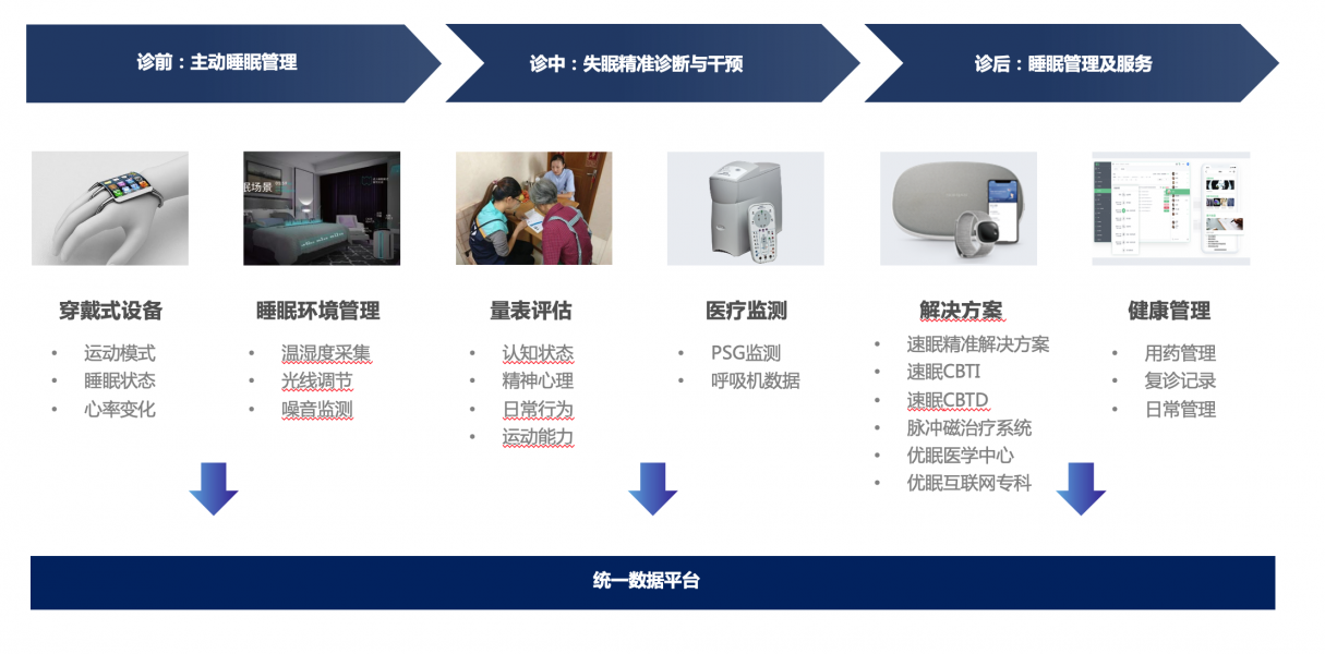 院内院外全流程健康睡眠管理服务闭环